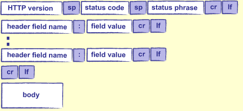 Figure 22.3 - An HTTP Response