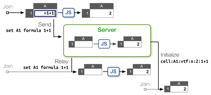Figure 2.4 - Maintaining spreadsheet state with Node.js server