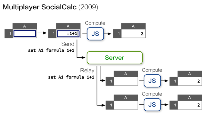 Figure 2.2 - Multiplayer SocialCalc