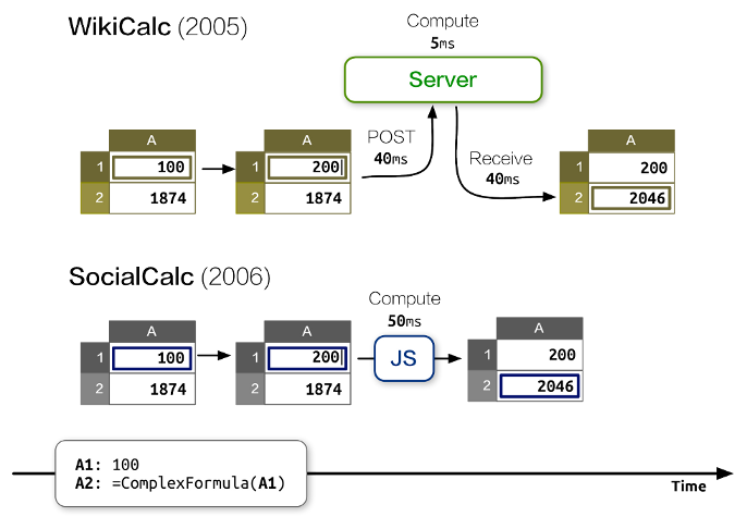 Figure 2.1 - WikiCalc and SocialCalc's performance model. Since 2009, advances in JavaScript runtimes have reduced the 50 ms to less than 10 ms.