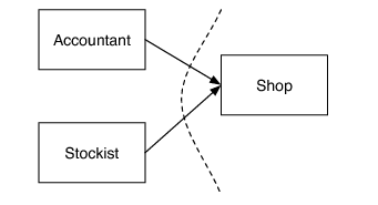 [Accountant and Stockist Depend on Shop]