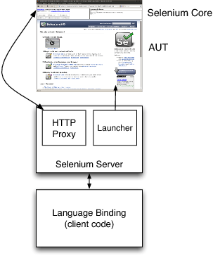 [Outline of Selenium RC's Architecture]